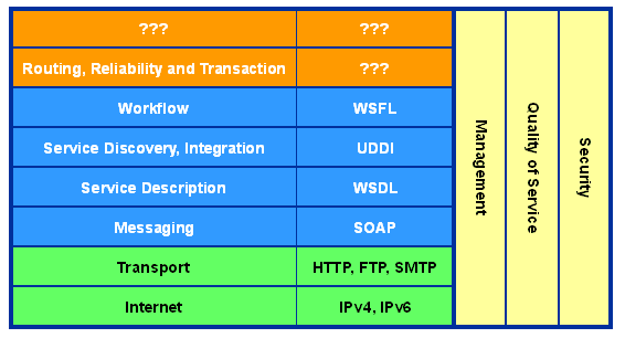 WSDL : 描述你的Web服務(wù)——WSDL詳解