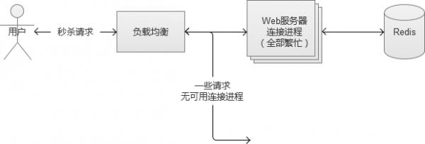 秒殺搶購思路以及高并發下數據安全