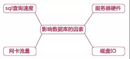 專業(yè)解決 MySQL 查詢速度慢與性能差！