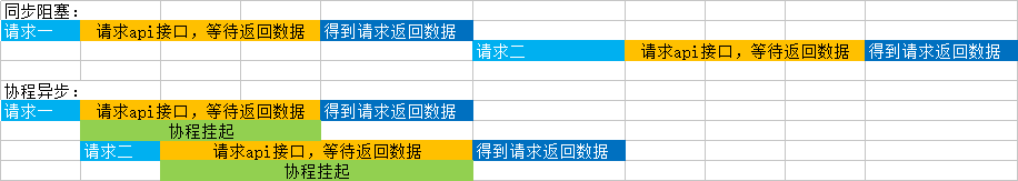 PHP程序員學習使用Swoole的理由
