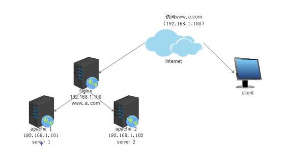 Nginx 的五種負載算法模式